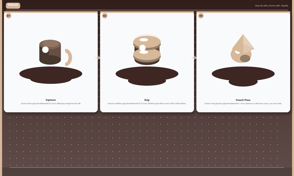 Comparativa de café y home café guía: Lo Esencial